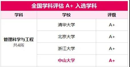 williamhill中国的管理科学与工程同样获评A+：